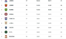 九游体育平台-关于北京国安继续保持无败纪录，全面领先积分榜的信息