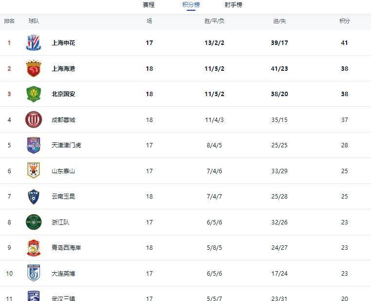 关于北京国安继续保持无败纪录，全面领先积分榜的信息