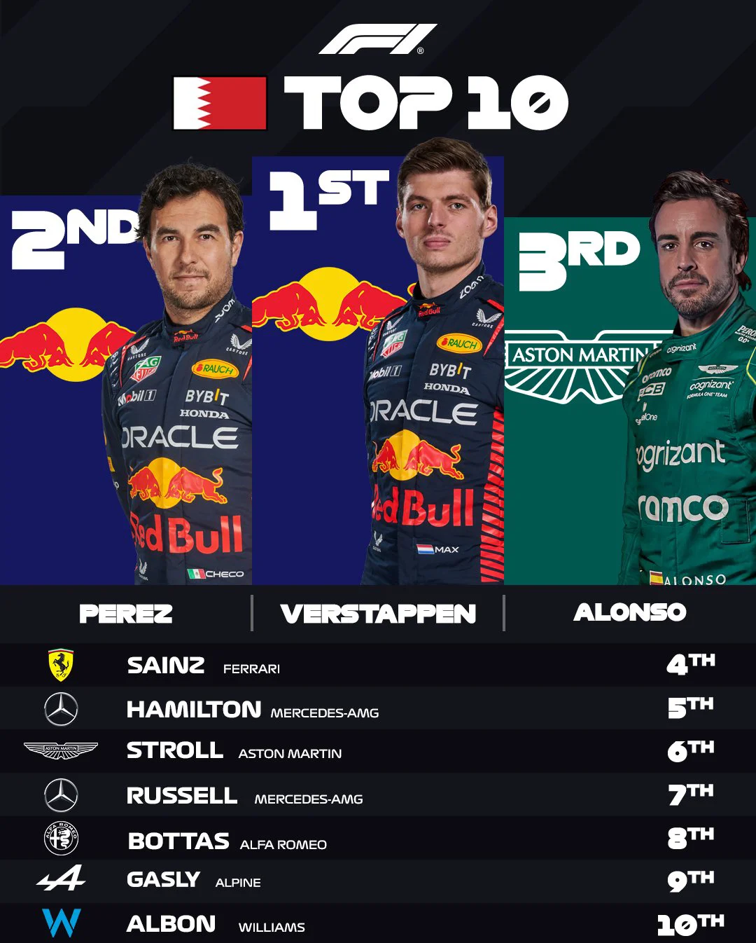 红牛车队险胜红牛二队，维斯塔潘统治全场的简单介绍